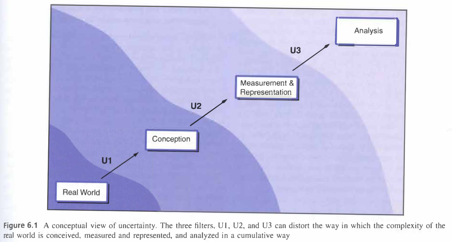 Explanation of conceptual view of uncertainty.